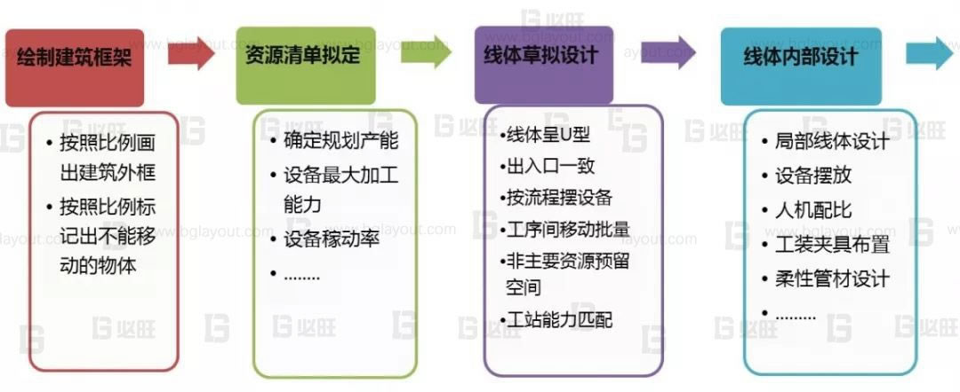 【車間布局設計公司】教你如何設計精益車間布局