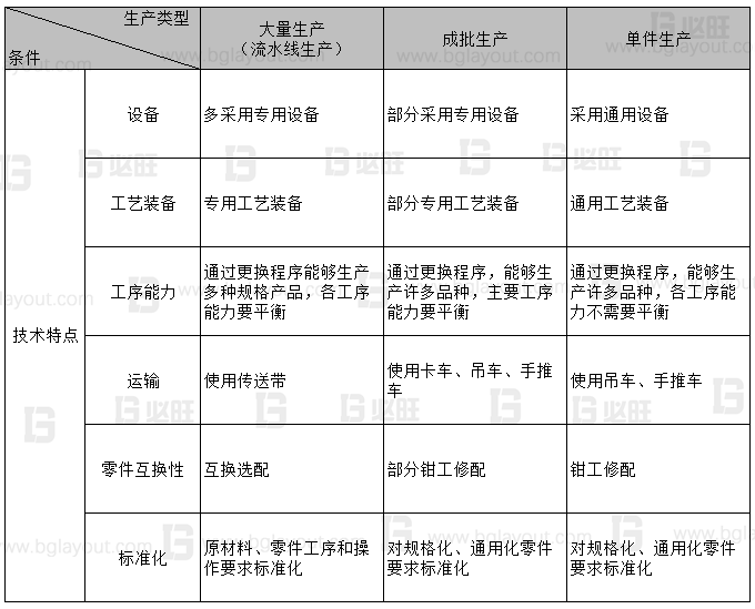 【工廠布局規劃公司分享】工廠布局規劃之生產類型