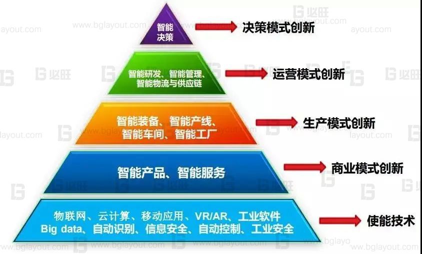 什么是智能化工廠、數字化工廠、智能制造?
