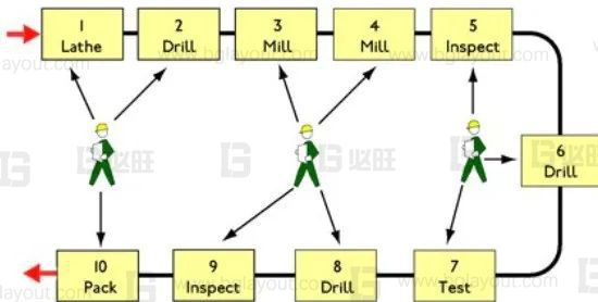 傳統布局和精益布局有何區別？